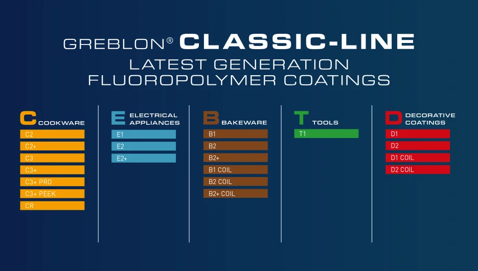 Greblon Classic Line Cookware
