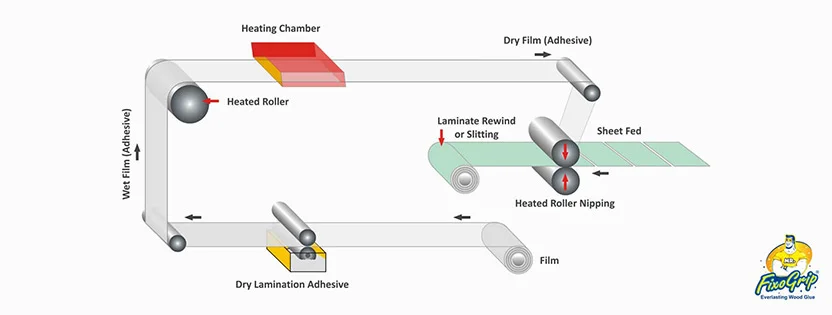 Dry Lamination Adhesives