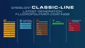 Greblon Classic Line Cookware