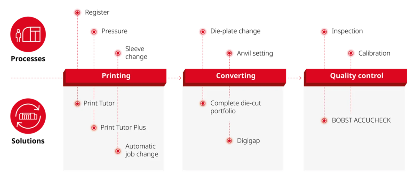 Packaging Automation Digitalization and Quality Control Solutions